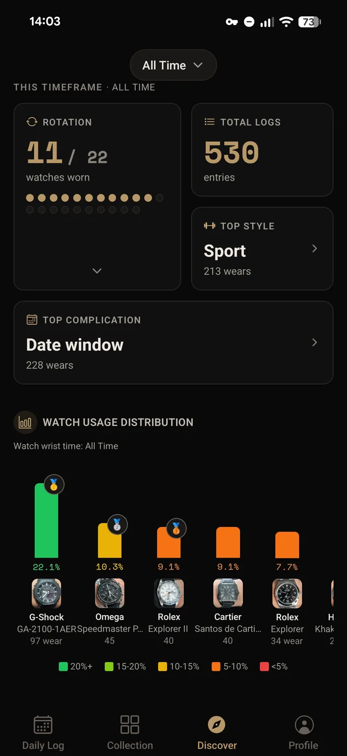 Estadísticas de WristLog.app: relojes en rotación, registros totales y el porcentaje de usos de cada reloj